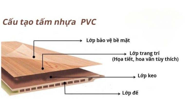 Cấu tạo của tấm nhựa ốp trần nano